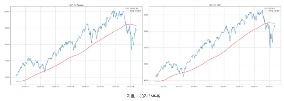 큰 폭의 하락을 했다가 다시 회복 중인 '나스닥' 지수와 's&p500' 지수.